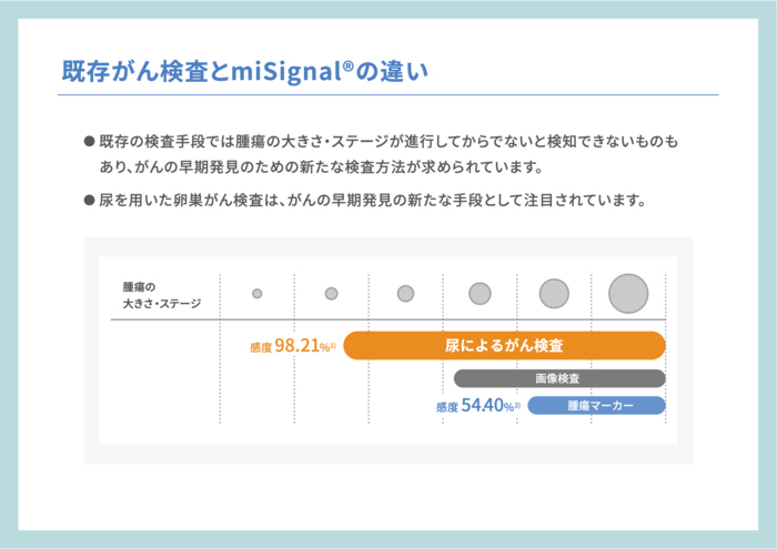 既存がん検査とmiSignalの違い (2)_コピー
